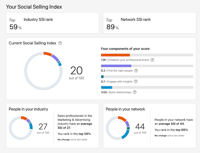 LinkedIn's Social selling index dashboard