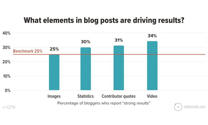 using elements in your inbound marketing strategy