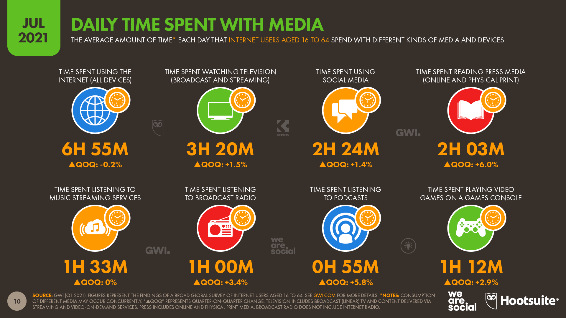 chart showing daily time spent with media as of July 2021