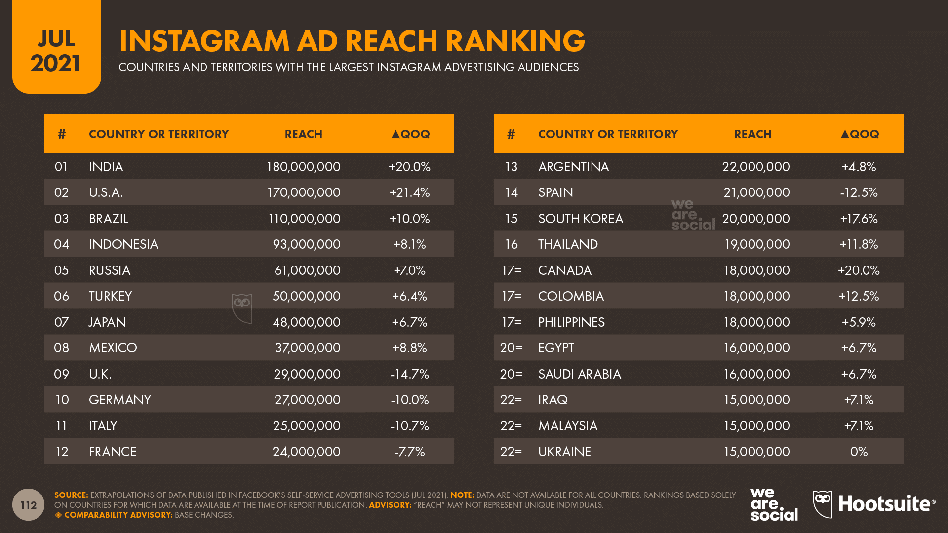 chart showing Instagram ad reach ranking as of July 2021