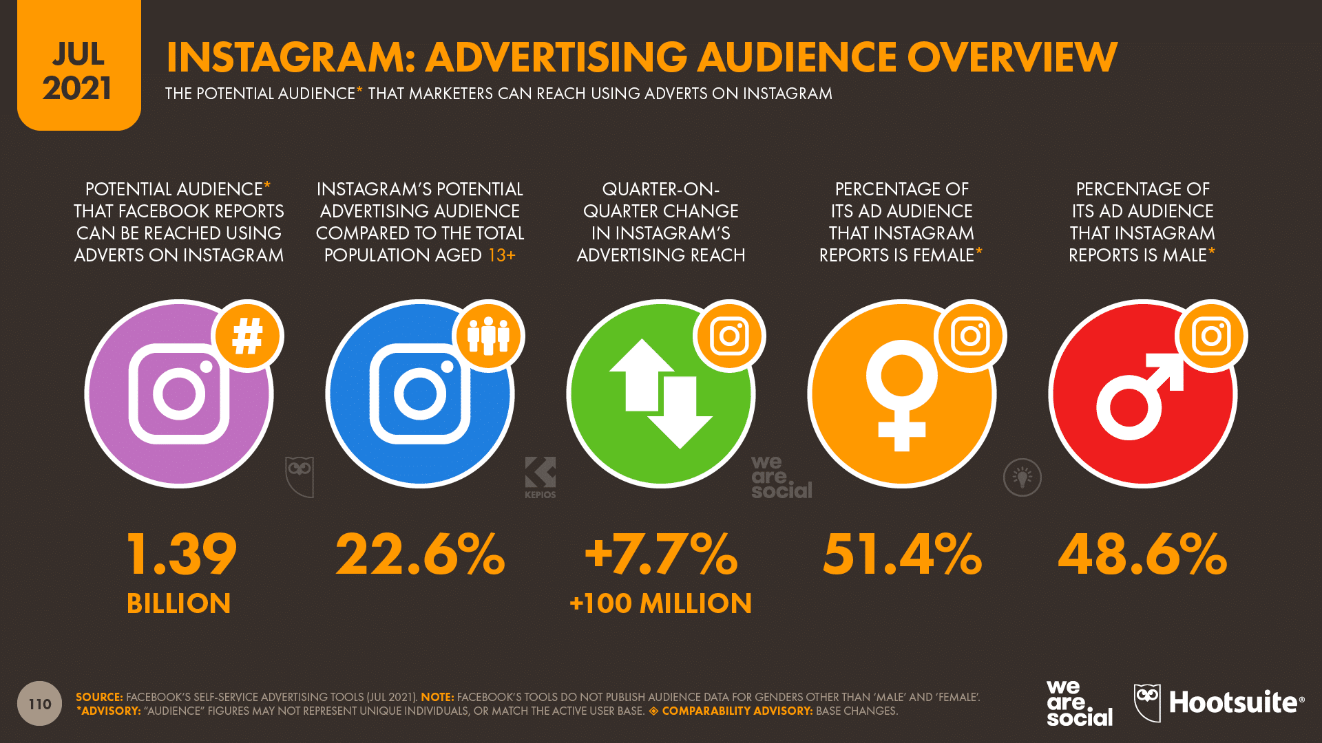 chart showing Instagram advertising audience overview as of July 2021