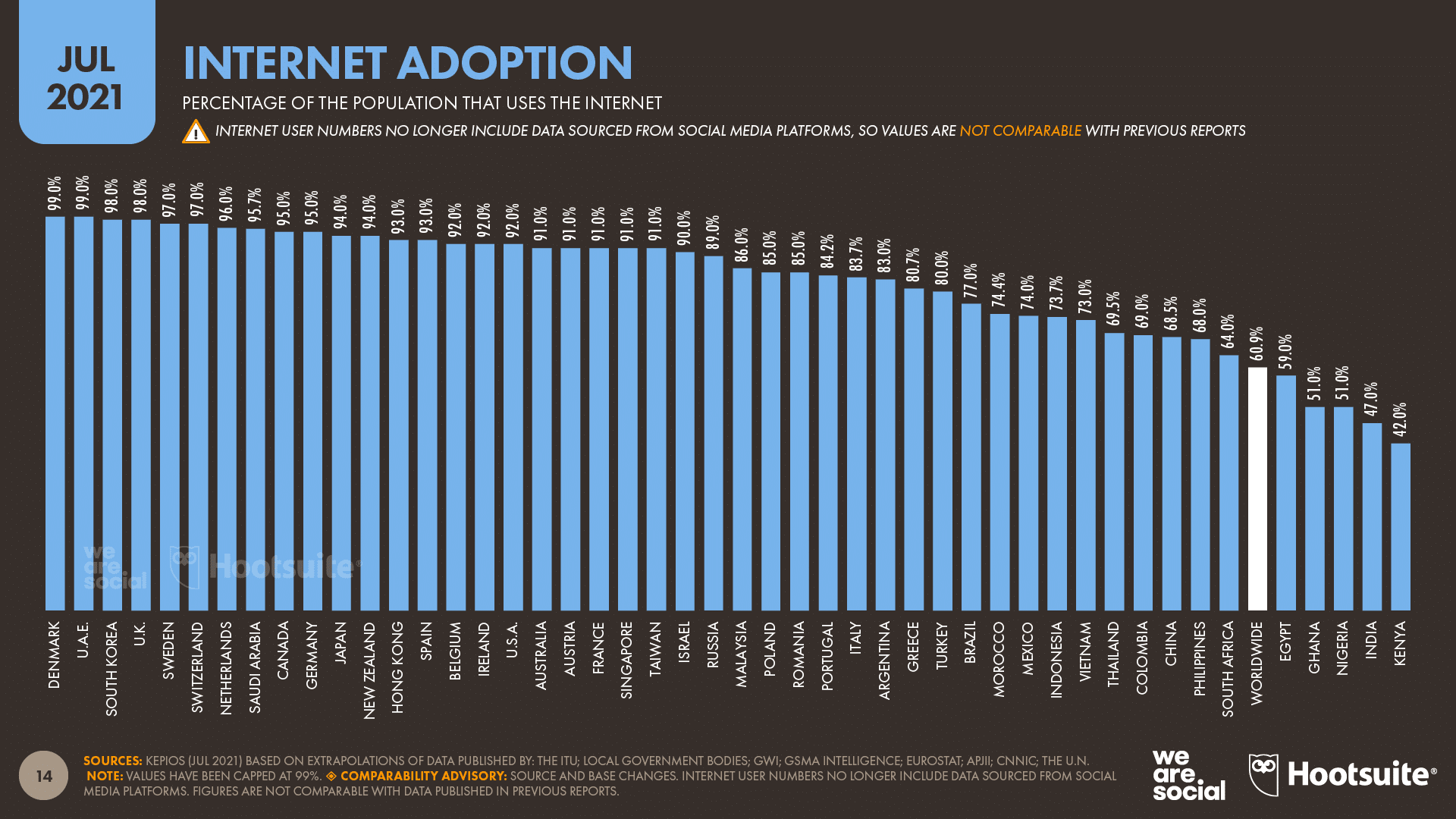 chart showing internet adoption as of July 2021