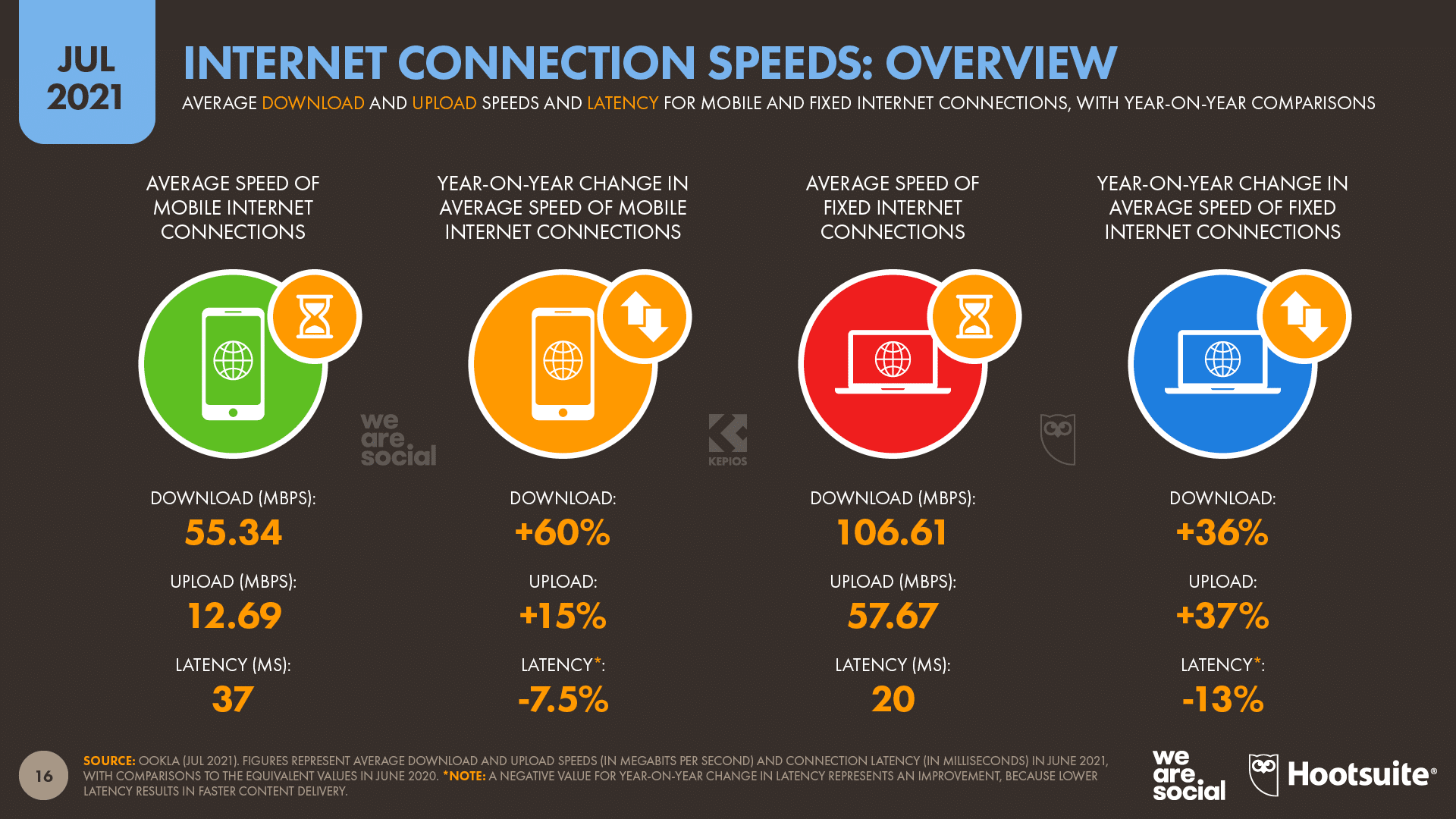 chart showing internet connection speeds overview as of July 2021