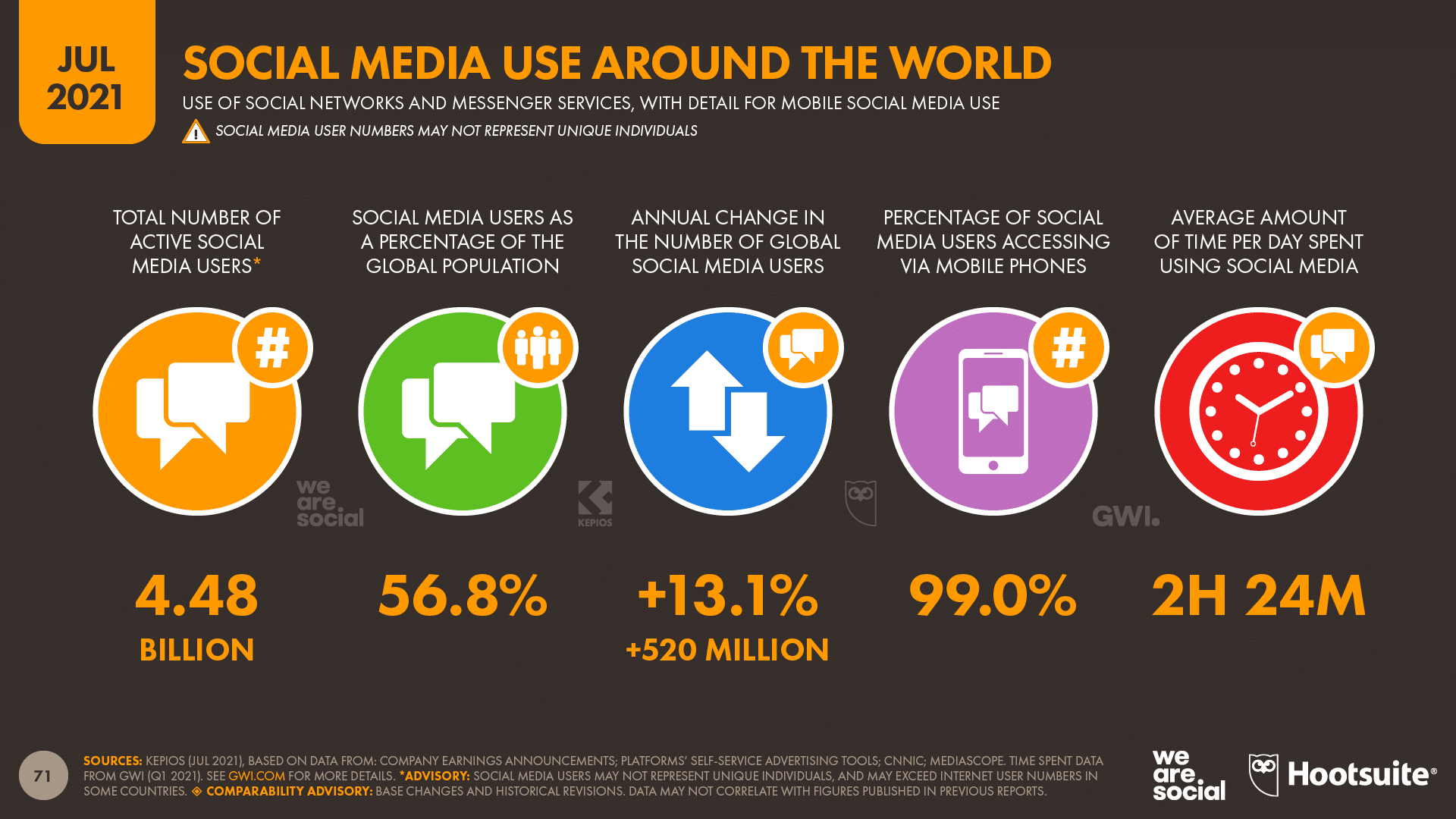 chart showing social media use around the world as of July 2021