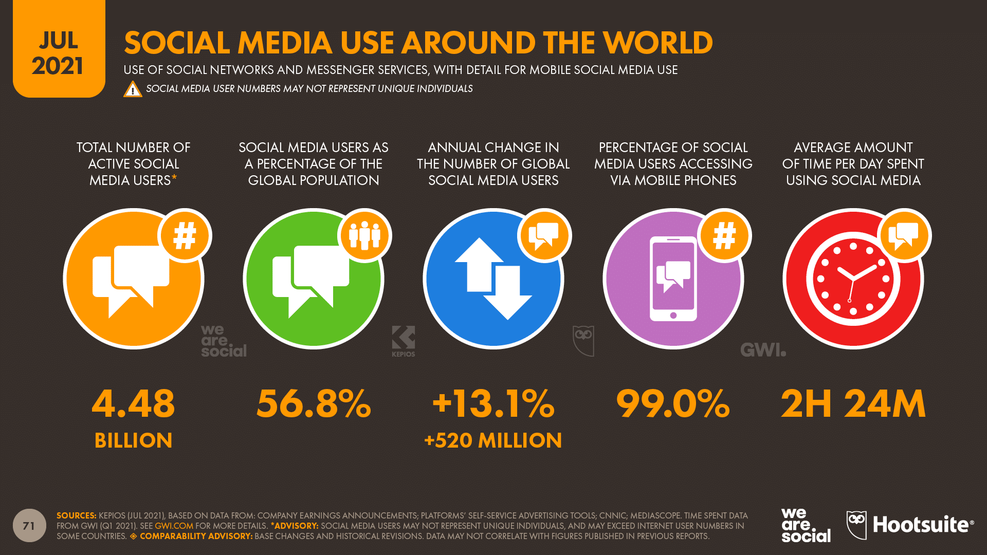 Half a Billion Users Joined Social in the Last Year (And Other Facts)