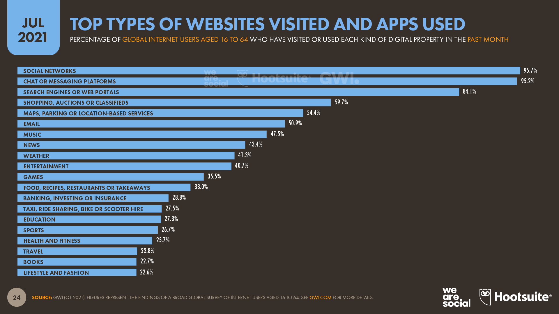 chart showing top types of websites visited and apps used as of July 2021