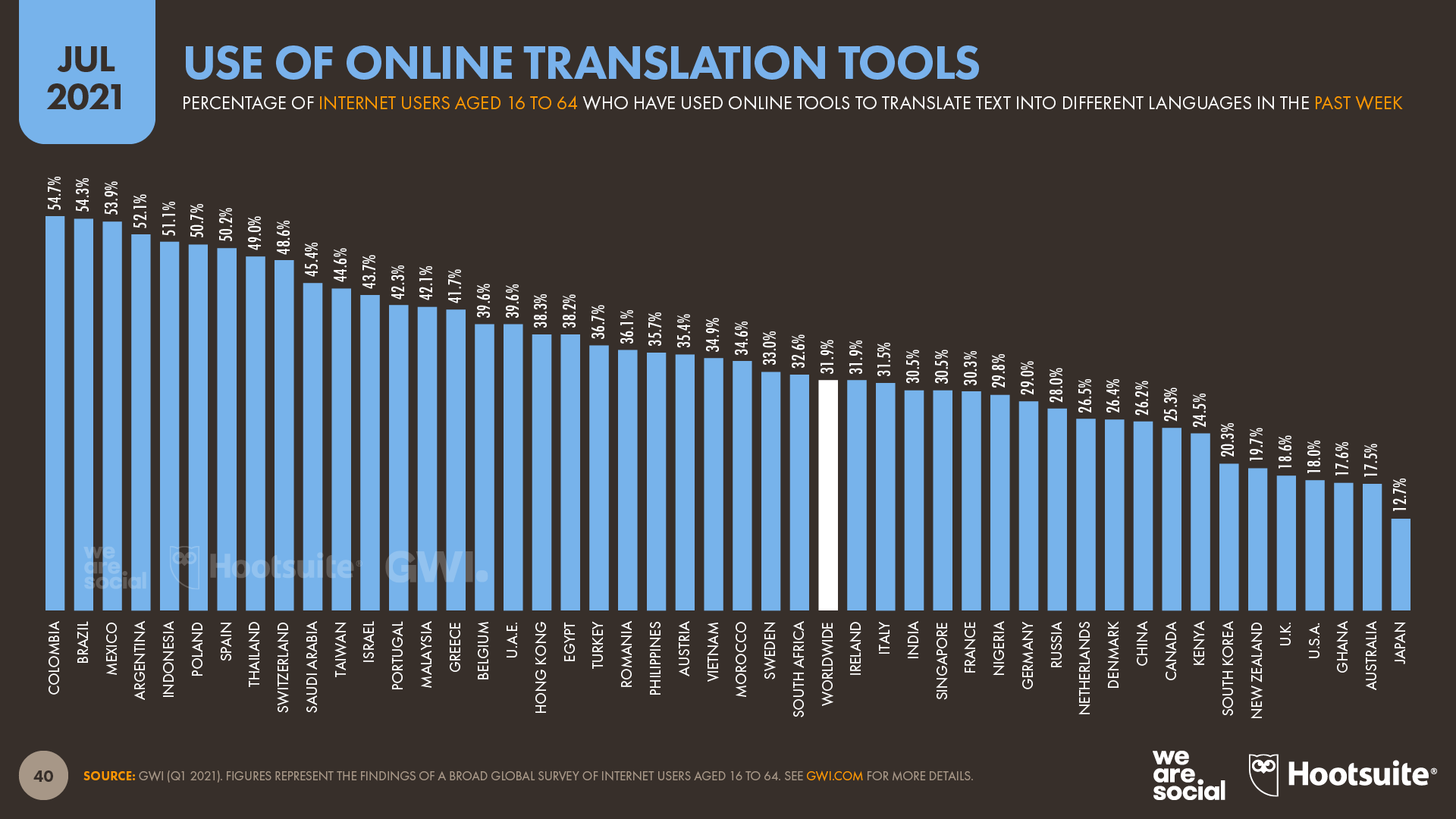chart showing use of online translation tools as of July 2021