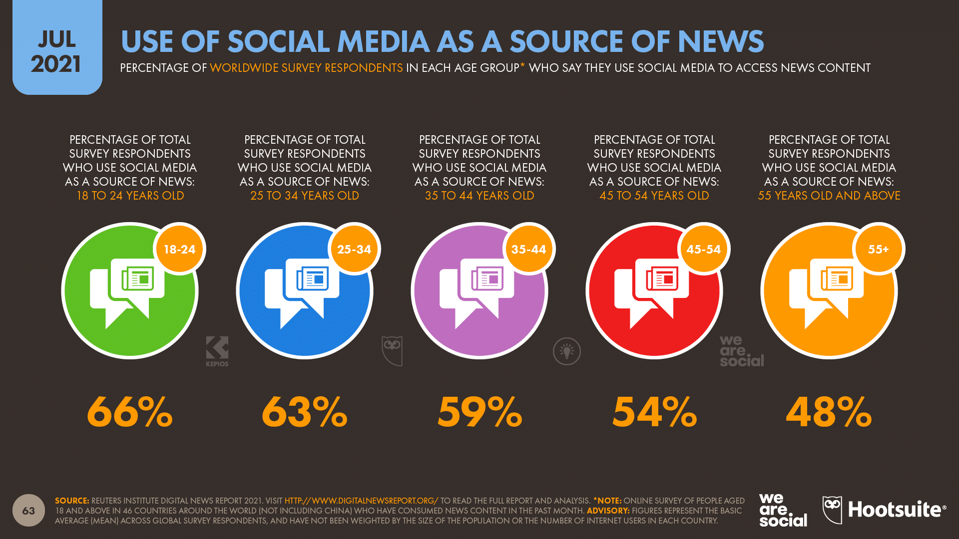 chart showing use of social media as a source of news as of July 2021