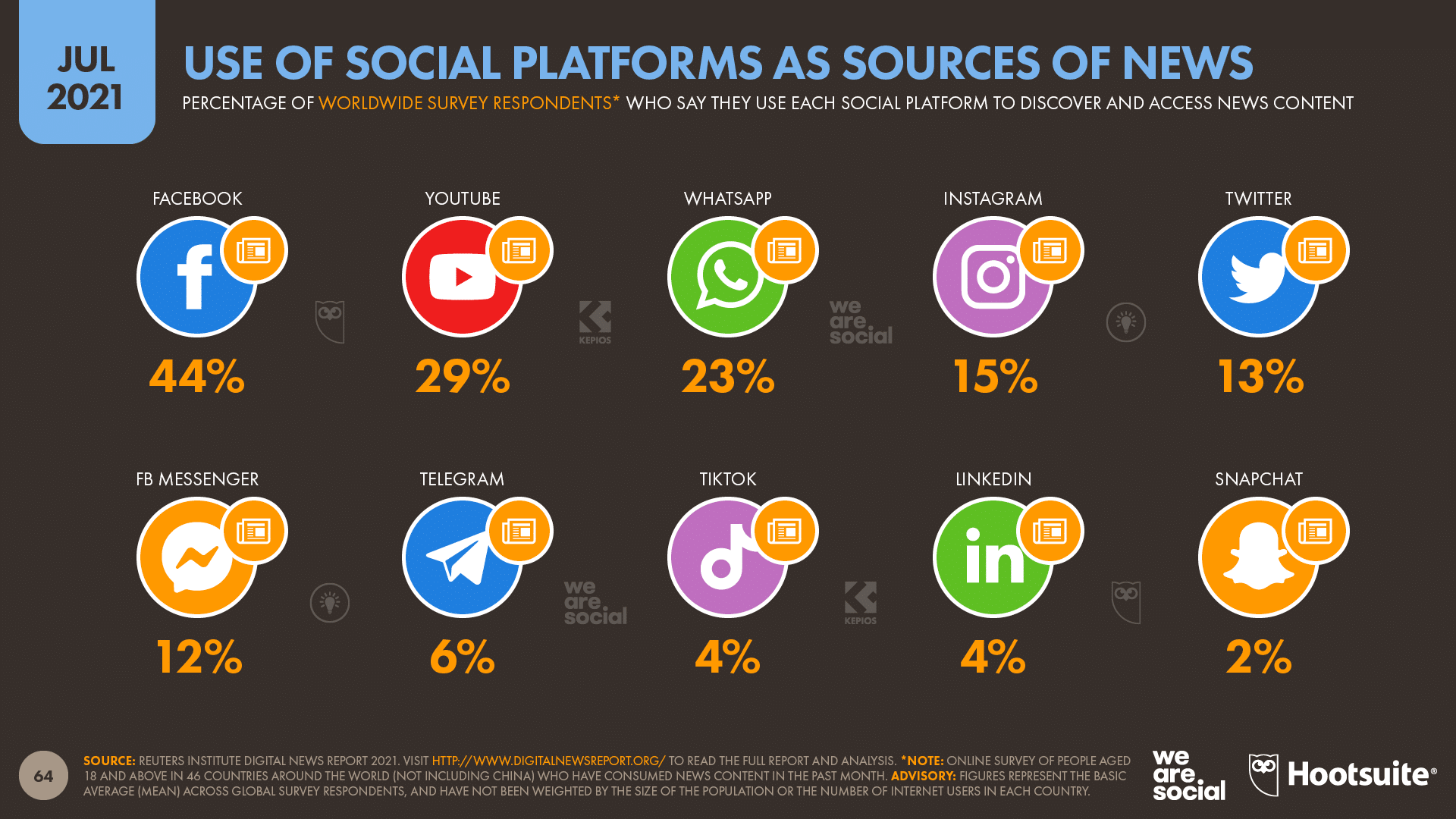 chart showing use of social platforms as sources of news as of July 2021