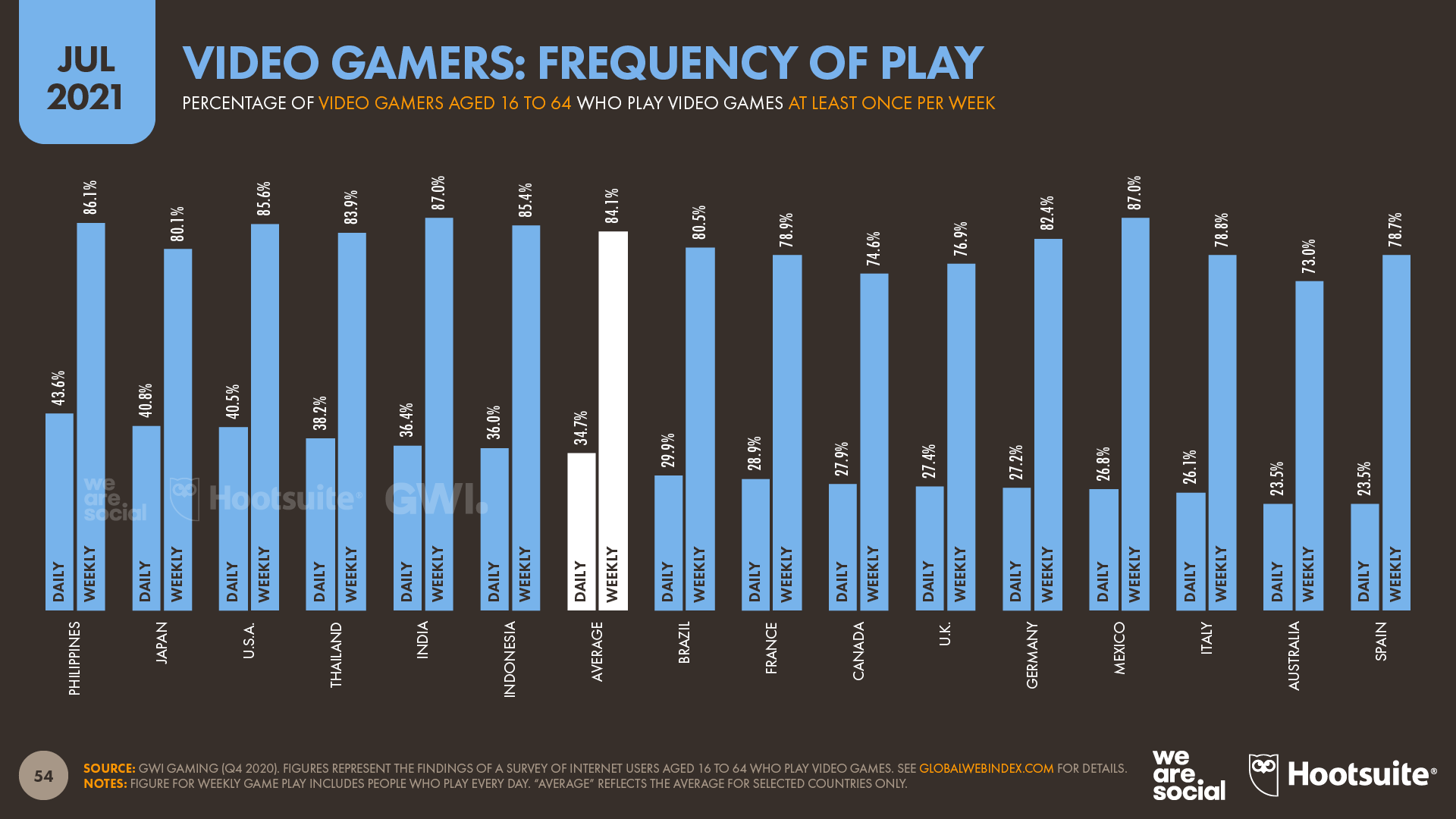 chart showing video gamers frequency of play as of July 2021