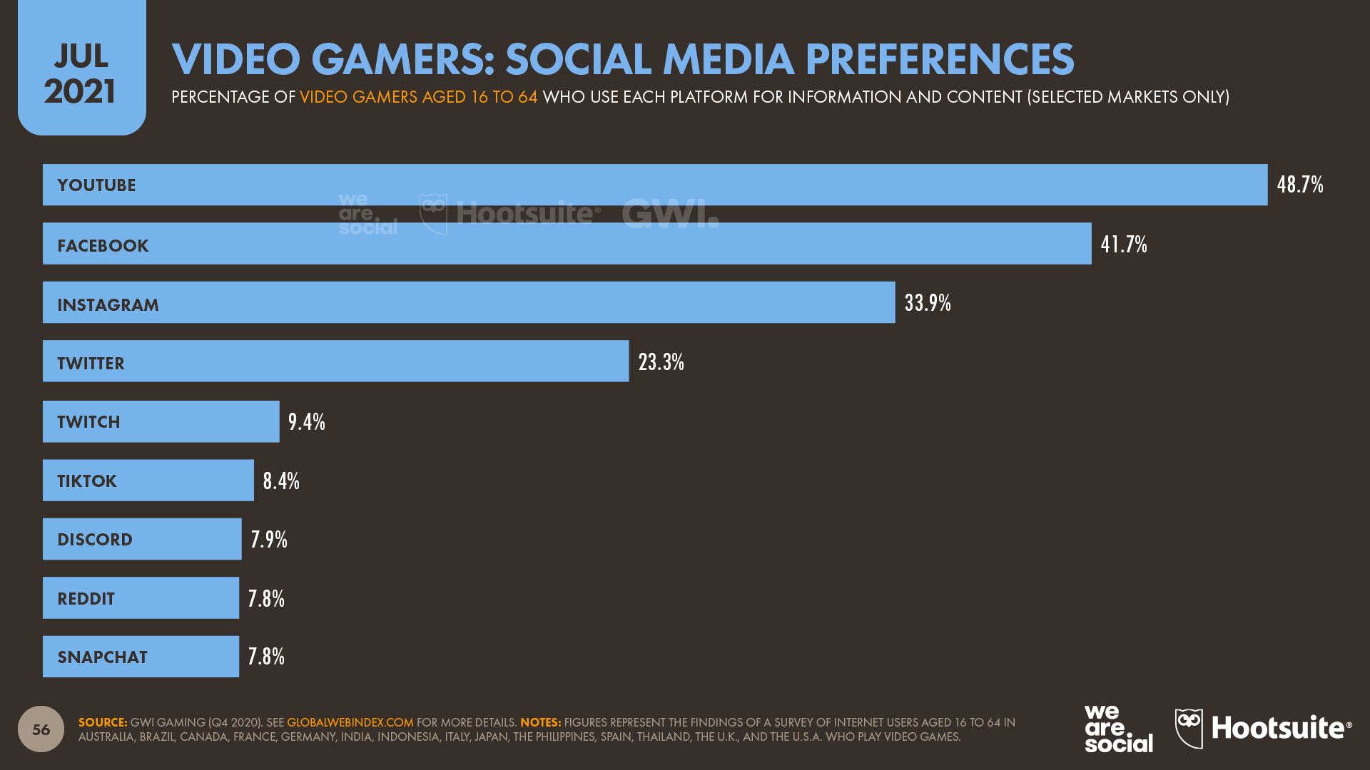 chart showing video gamers' social media preferences as of July 2021