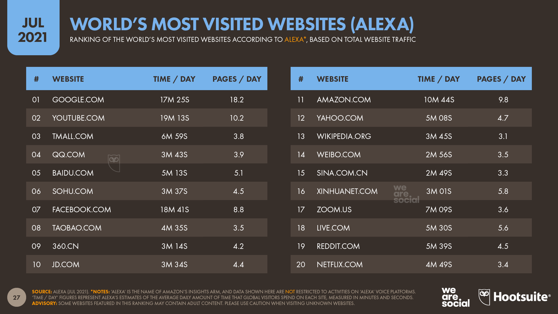 chart showing world's most visited websites (according to Alexa) as of July 2021