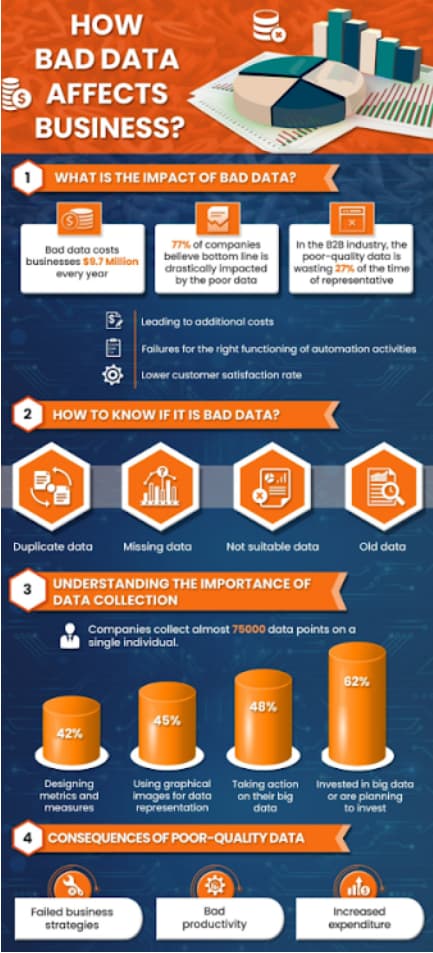 infographic on how bad data affects business