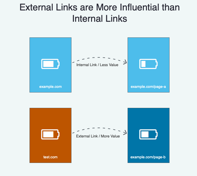 how google works external vs internal links. 