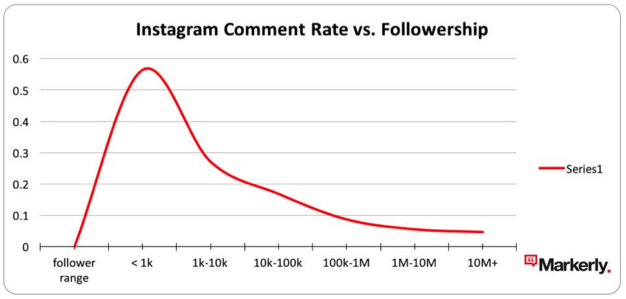 micro influencer guide comment vs followers chart 