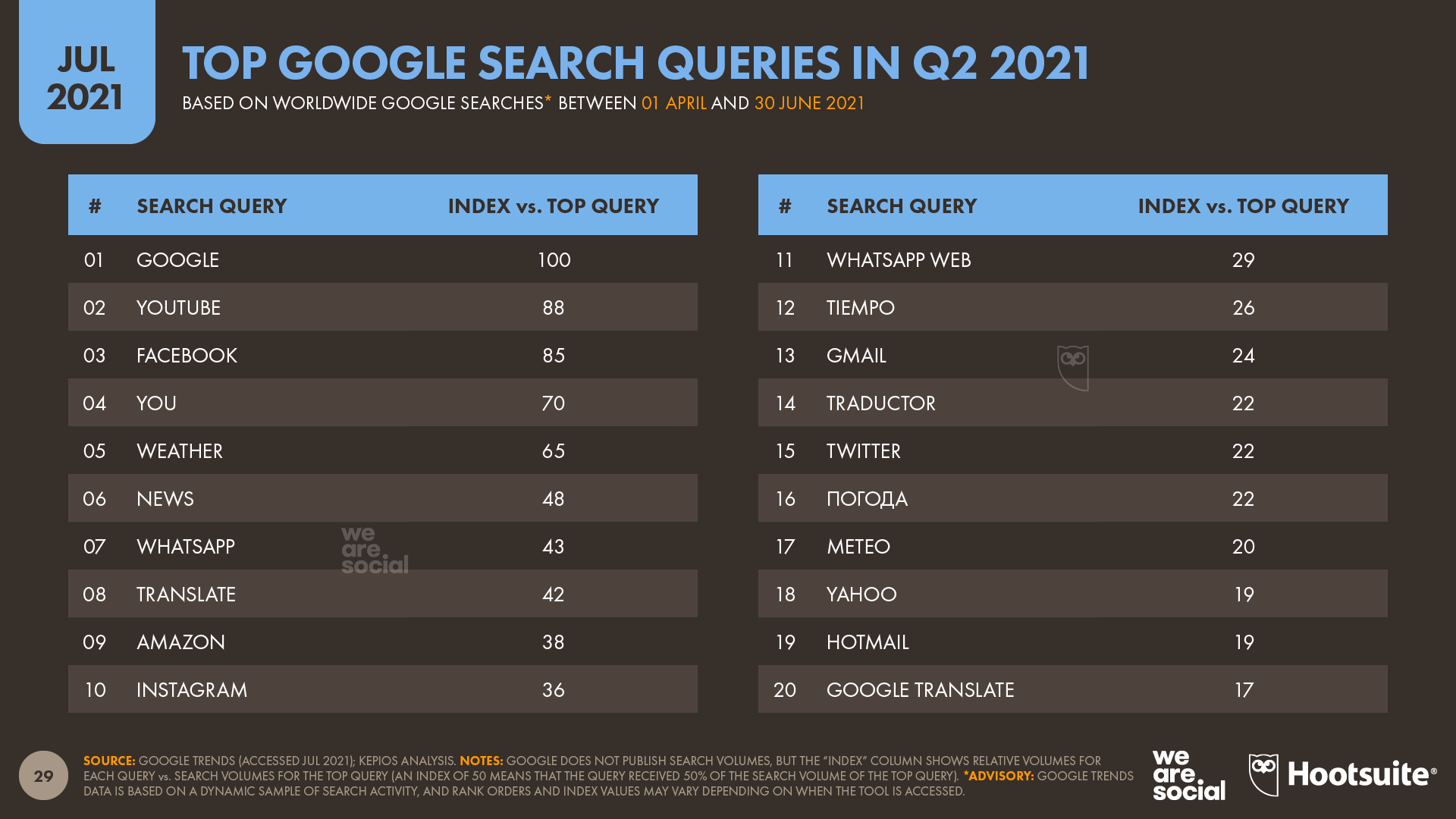 chart showing top Google search queries in Q2 2021