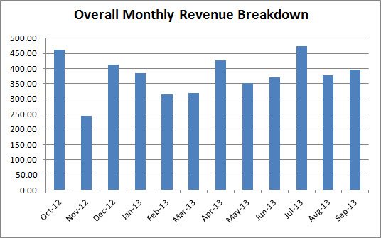 revenue break down chart: sell kindle books to monetize a site with less than 1000 daily visitors 