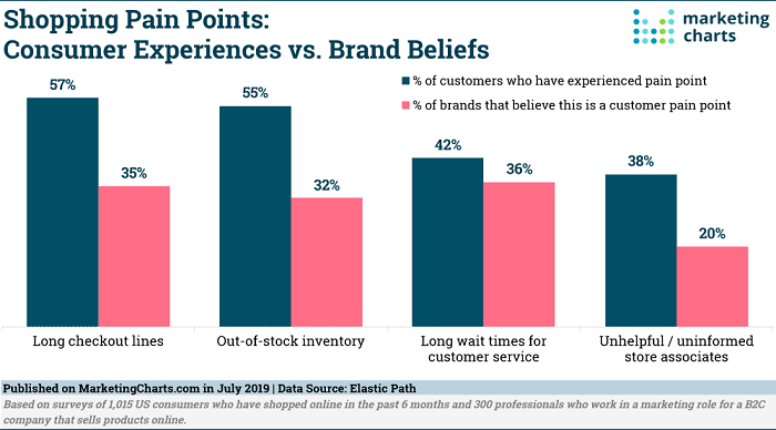 Customer pain points are important for personalization when marketing without cookies. 