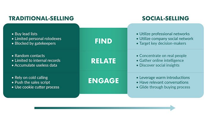 how to improve b2b sales - social selling 