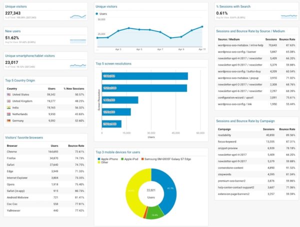 Custom Google Analytics Dashboard