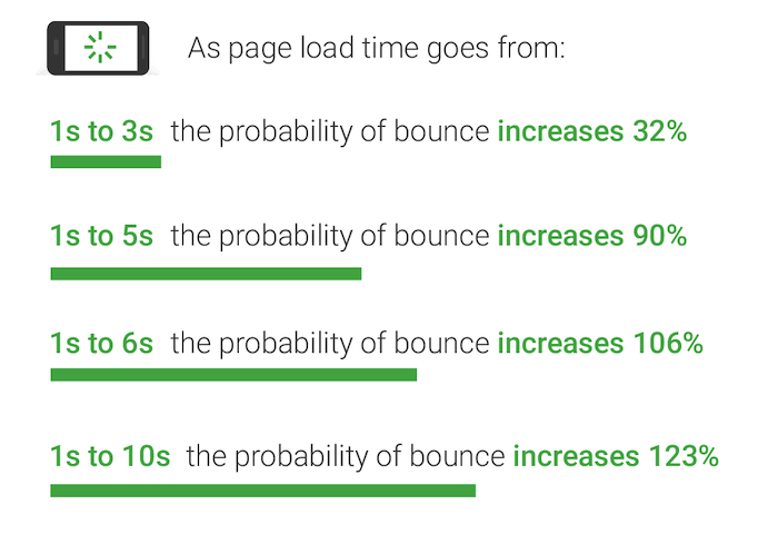 google on bounce rates for sites to prevent a/b testing from slowing down your site