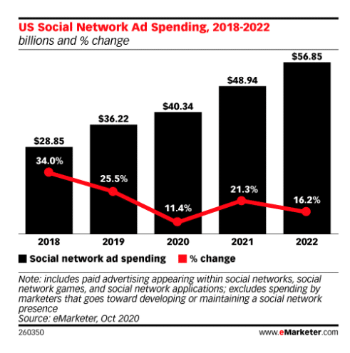 Chart: US Social Network Ad Spending Projections 2018-2022