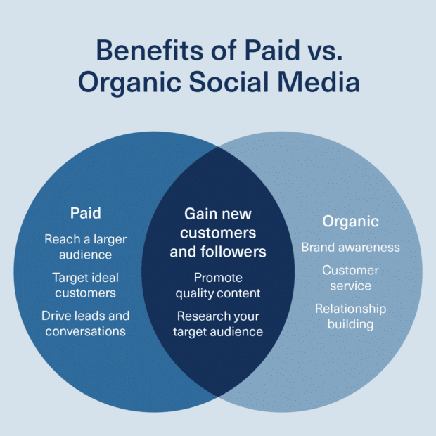 Chart: Benefits of paid vs. organic social media