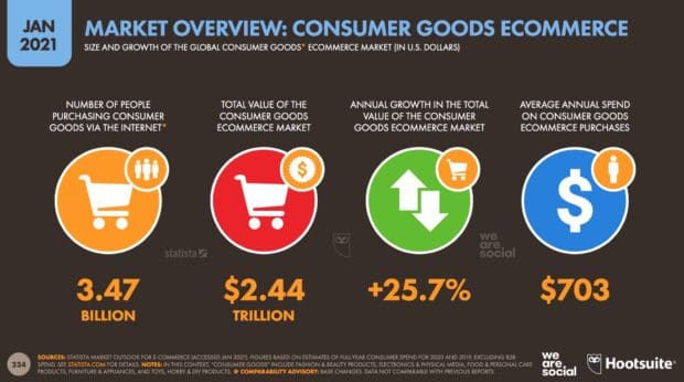 market overview of e-commerce consumer goods