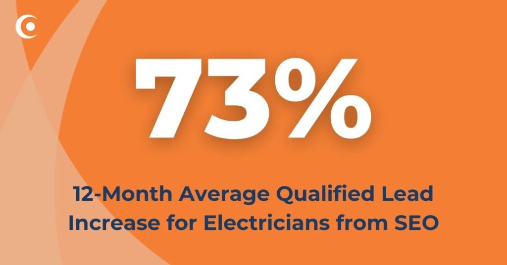 Qualified lead growth from local SEO for electricians