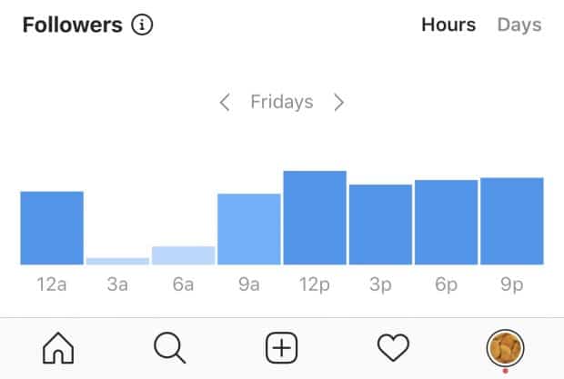 Instagram insights for times that followers are online