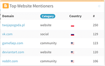 Mentionlytics "Top Website Mentioners" chart