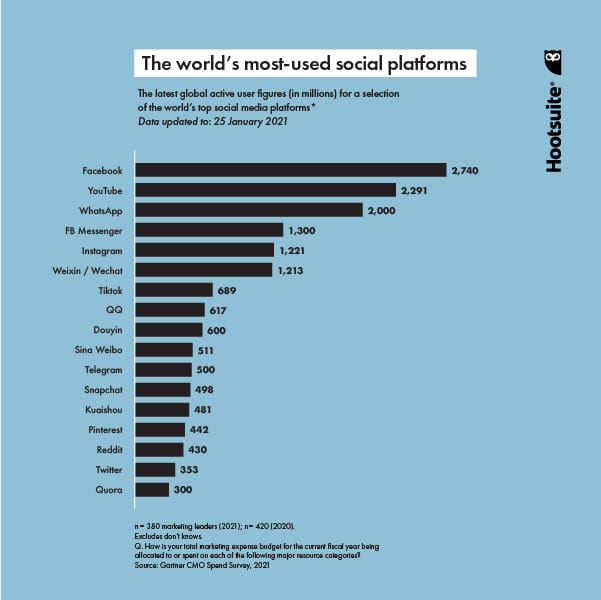 Chart: the world's most used social media platforms