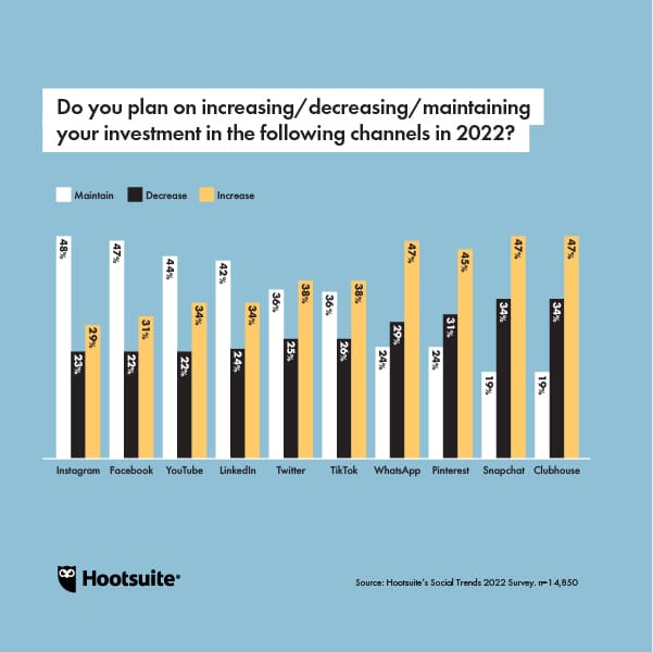 Chart: Do you plan on increasing or maintaining or decreasing your investment in the following social media networks?
