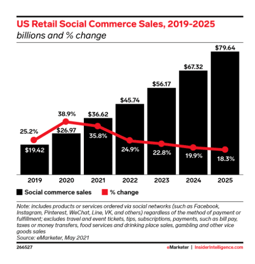 Social Media Trends Chart: US Retail Social Commerce Sales, 2019 - 2025