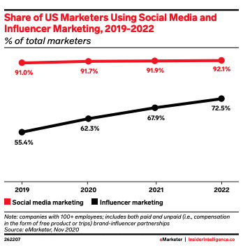 Graph: Share of U.S. Marketers using social media and influencer marketing, 2019 - 2022