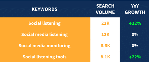 Chart: Year-over-year growth in Google search volume for social listening related keywords