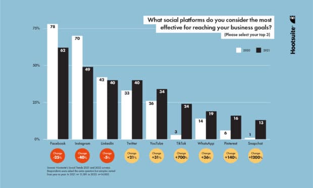 Social media trends chart: Which social media platforms do you consider most effective for reaching your business goals?
