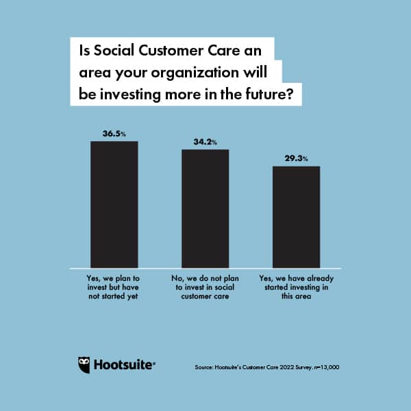Social Media Trends Chart: Is social customer care an area your organization will be investing in more in the future?