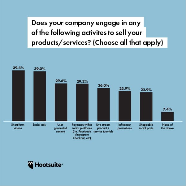 Social Media Trends Chart: Does your company engage in any of the following activities to sell products or services?