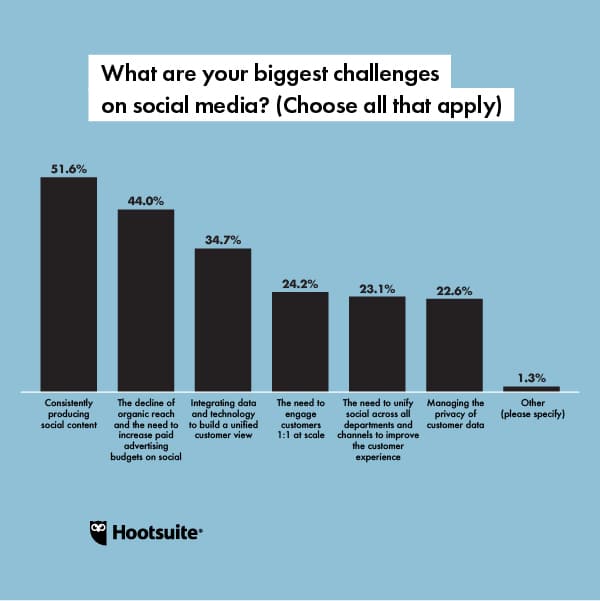 Social Media Trends Chart: What are your biggest challenges on social media?