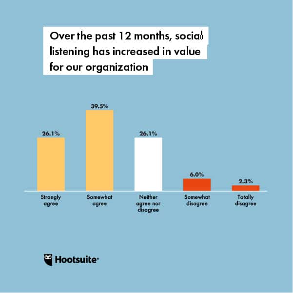 Social Media Trends Chart: Over the past 12 months, social listening has increased in value for my organization