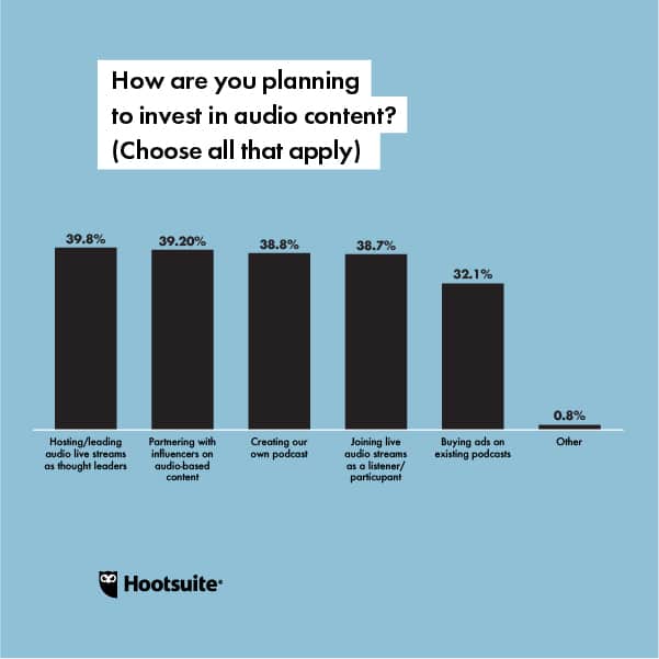 Social Media Trends Chart: How are you planning to invest in audio-only content?