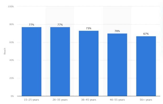 Statista YouTube demographics by age and reach