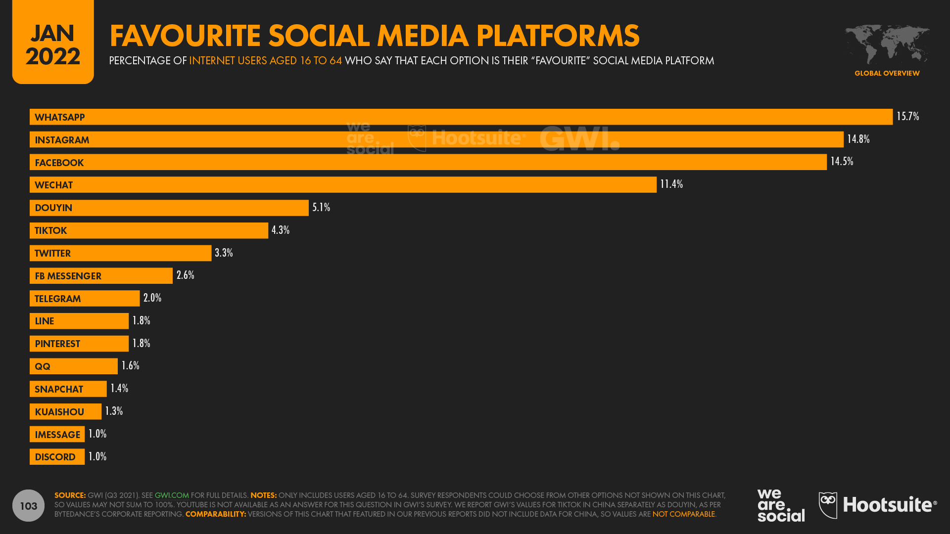 chart showing favorite social media platforms