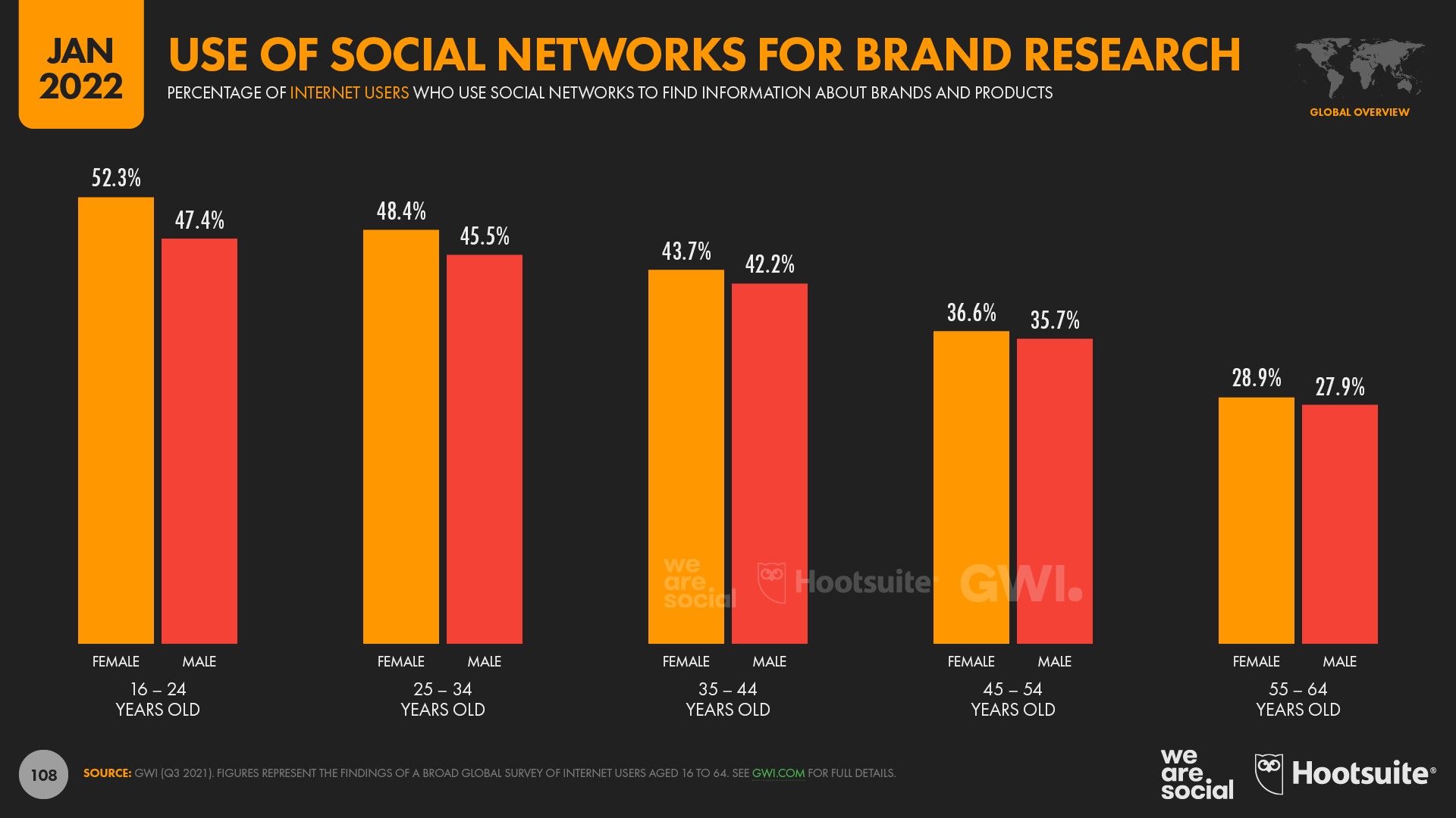 chart showing use of social networks for brand research
