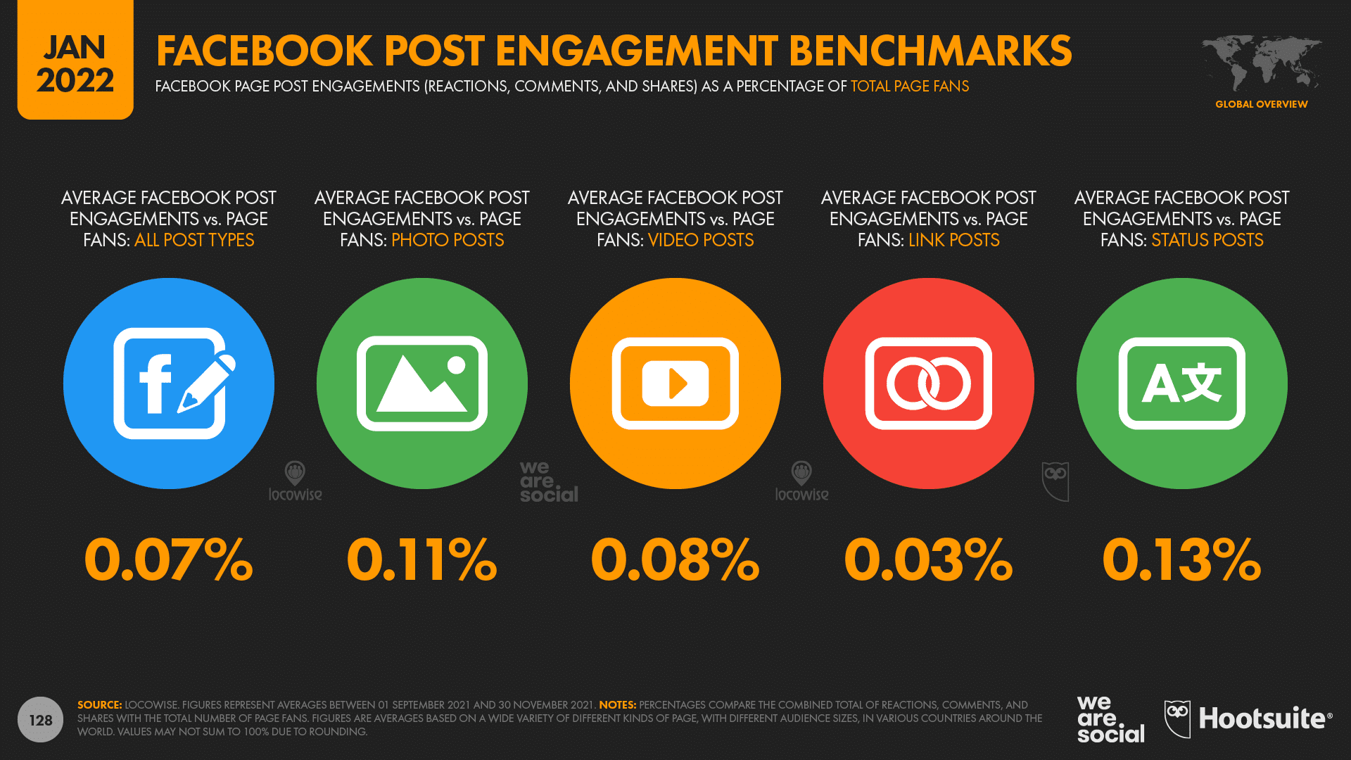 chart showing Facebook Post Engagement Benchmarks