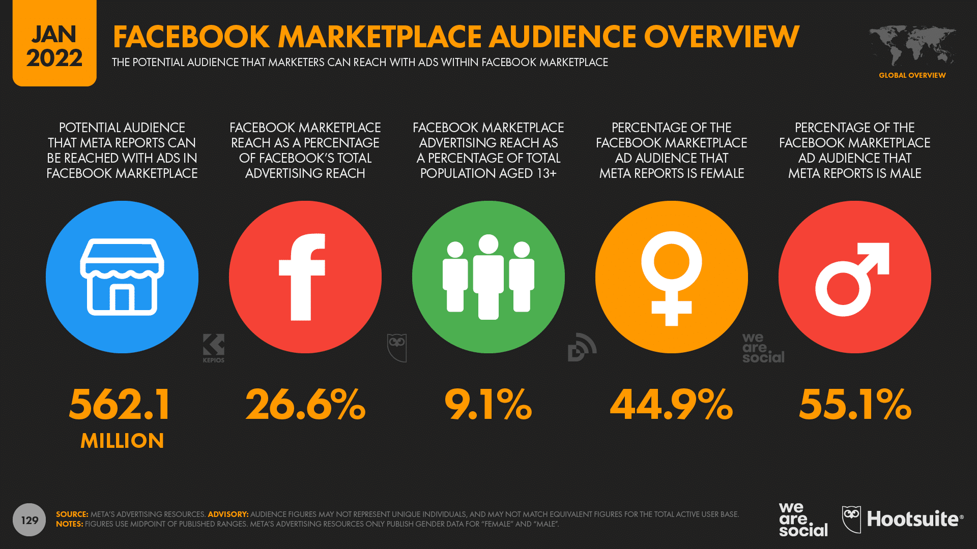 chart showing Facebook Marketplace audience overview