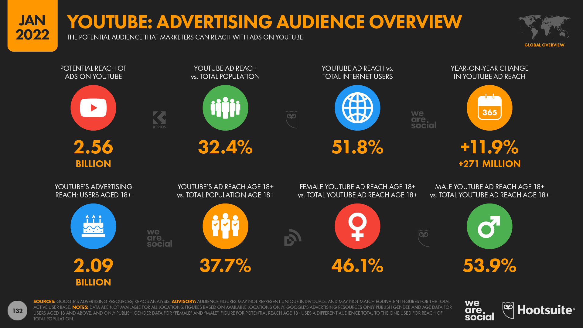 chart showing YouTube advertising audience overview