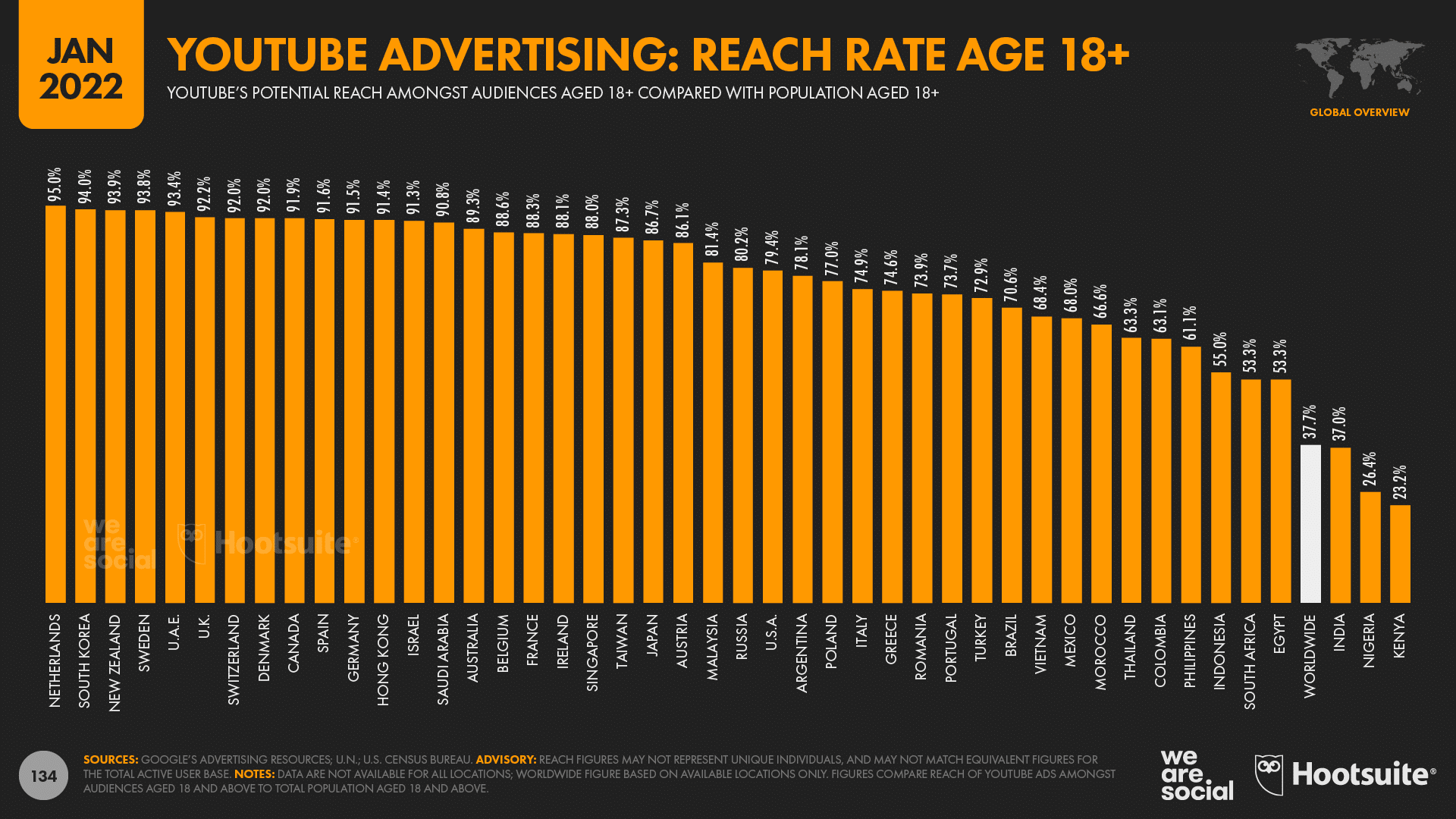 chart showing YouTube advertising reach rate age 18+