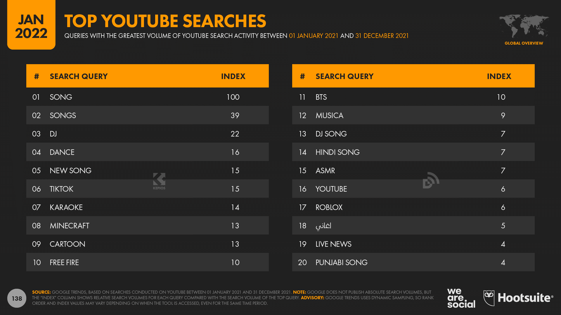 chart showing top YouTube searches